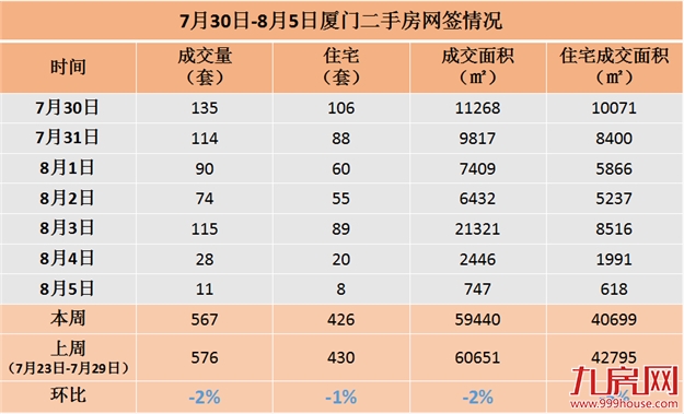 7.30-8.5厦门二手住宅成交426套 环比下跌1%——九房网