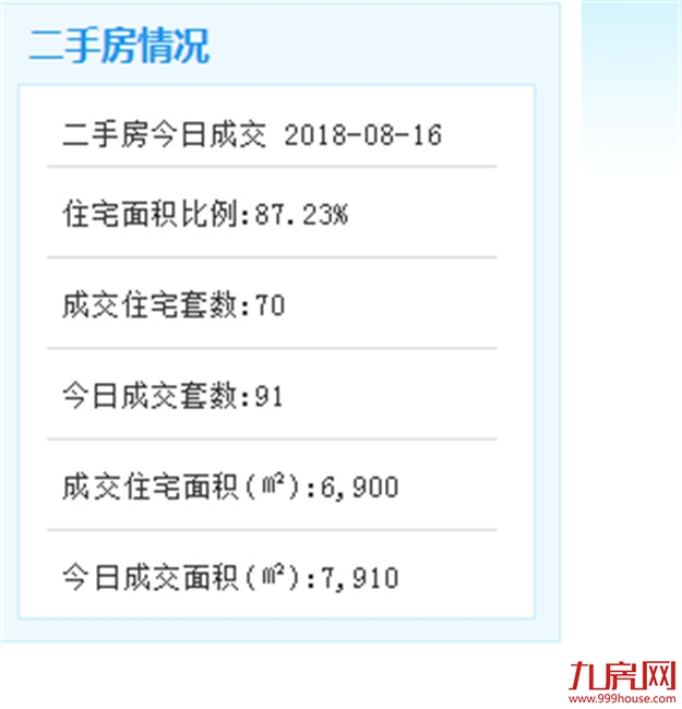 8月16日厦门二手住宅成交90套——九房网