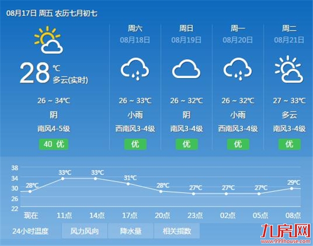 受台风外围影响 厦门周末或将迎多阵雨或雷阵雨天气——九房网