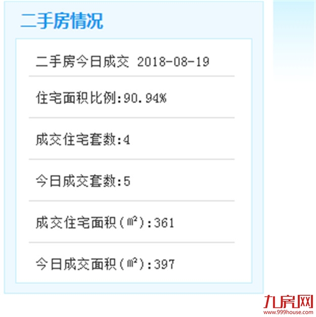 8月19日厦门二手住宅成交15套——九房网