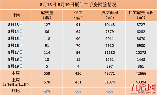 8.13-8.19厦门二手住宅成交430套 环比持平——九房网