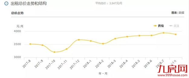 扎心了!高房租正在“秒杀”年轻人!这份厦门房租攻略请收好!——九房网 扎心了!高房租正在“秒杀”年轻人!这份厦门房租攻略请收好!——九房网