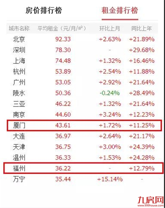 扎心了!高房租正在“秒杀”年轻人!这份厦门房租攻略请收好!——九房网 扎心了!高房租正在“秒杀”年轻人!这份厦门房租攻略请收好!——九房网
