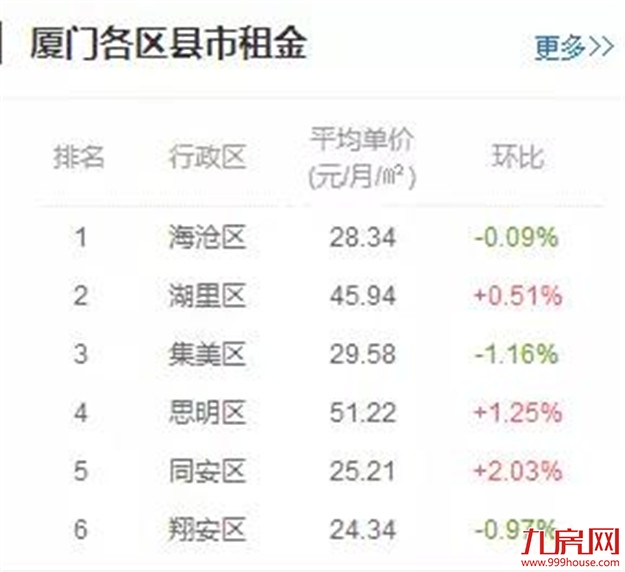 扎心了!高房租正在“秒杀”年轻人!这份厦门房租攻略请收好!——九房网 扎心了!高房租正在“秒杀”年轻人!这份厦门房租攻略请收好!——九房网