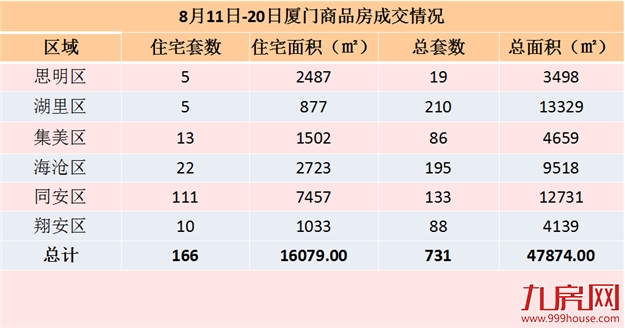 8.11-8.20厦门一手住宅成交166套 同安111套居首——九房网