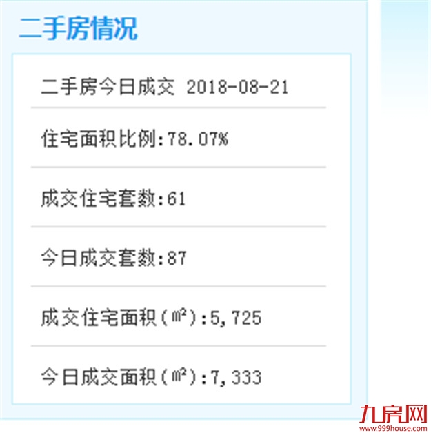 8月20日厦门二手住宅成交74套——九房网