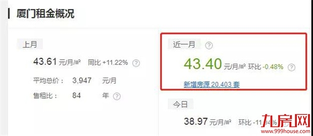 扎心了!高房租正在“秒杀”年轻人!这份厦门房租攻略请收好!——九房网 扎心了!高房租正在“秒杀”年轻人!这份厦门房租攻略请收好!——九房网