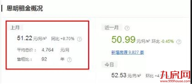 扎心了!高房租正在“秒杀”年轻人!这份厦门房租攻略请收好!——九房网 扎心了!高房租正在“秒杀”年轻人!这份厦门房租攻略请收好!——九房网