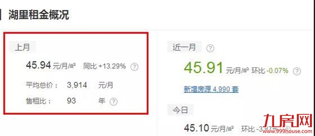 扎心了!高房租正在“秒杀”年轻人!这份厦门房租攻略请收好!——九房网 扎心了!高房租正在“秒杀”年轻人!这份厦门房租攻略请收好!——九房网