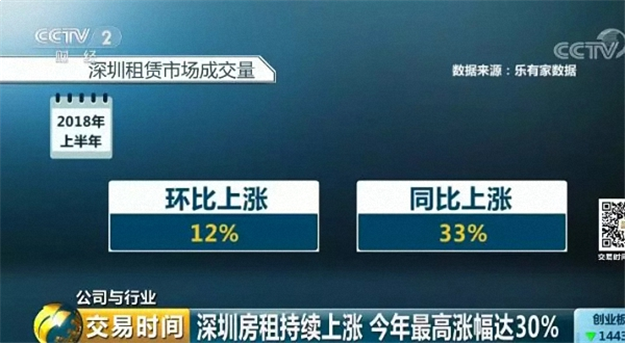 深圳房租上涨超20%!资本“圈地”成幕后推手?据说监管层要有“大动作”了——九房网 深圳房租上涨超20%!资本“圈地”成幕后推手?据说监管层要有“大动作”了——九房网