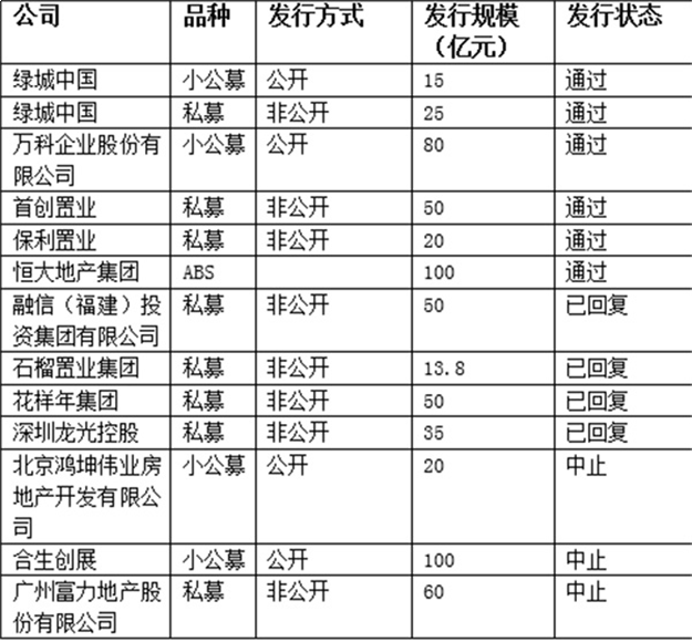 住房租赁成房企融资捷径:今年已发债618亿,没业务的也发——九房网 住房租赁成房企融资捷径:今年已发债618亿,没业务的也发——九房网