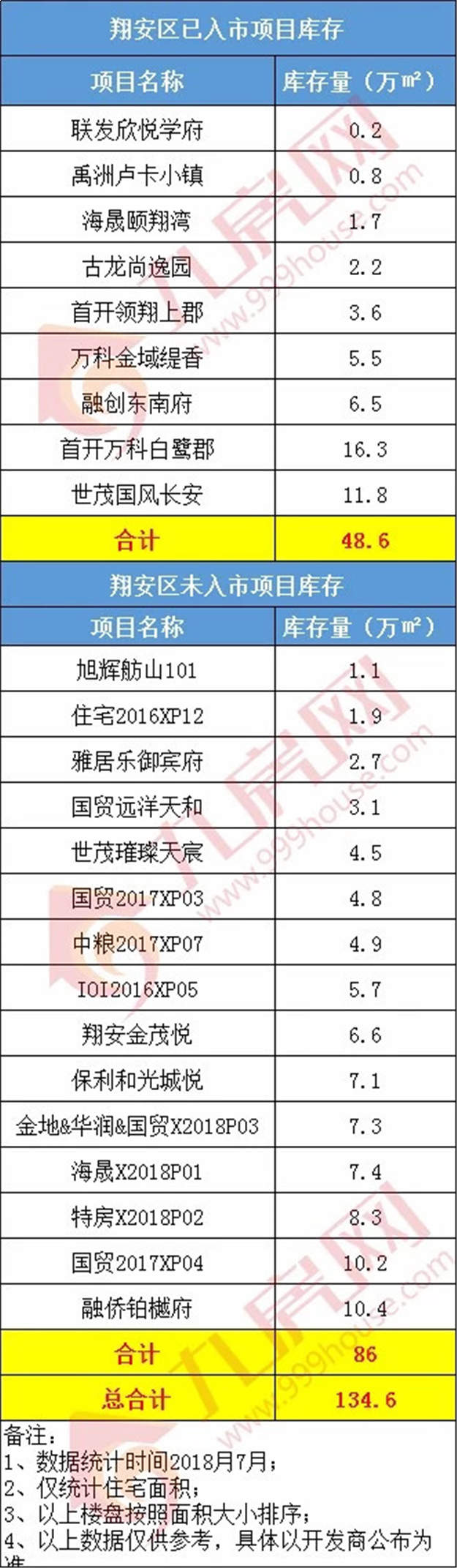 独家！厦门还剩多少新房？真实数据曝光！总库存634万方，单盘最高…——九房网