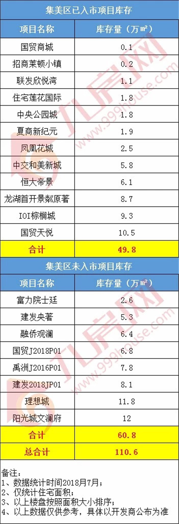 独家！厦门还剩多少新房？真实数据曝光！总库存634万方，单盘最高…——九房网