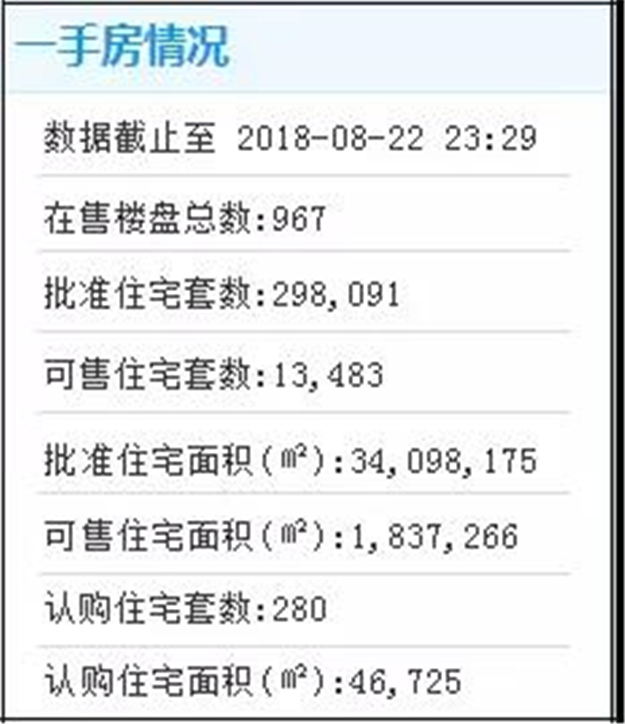 独家！厦门还剩多少新房？真实数据曝光！总库存634万方，单盘最高…——九房网