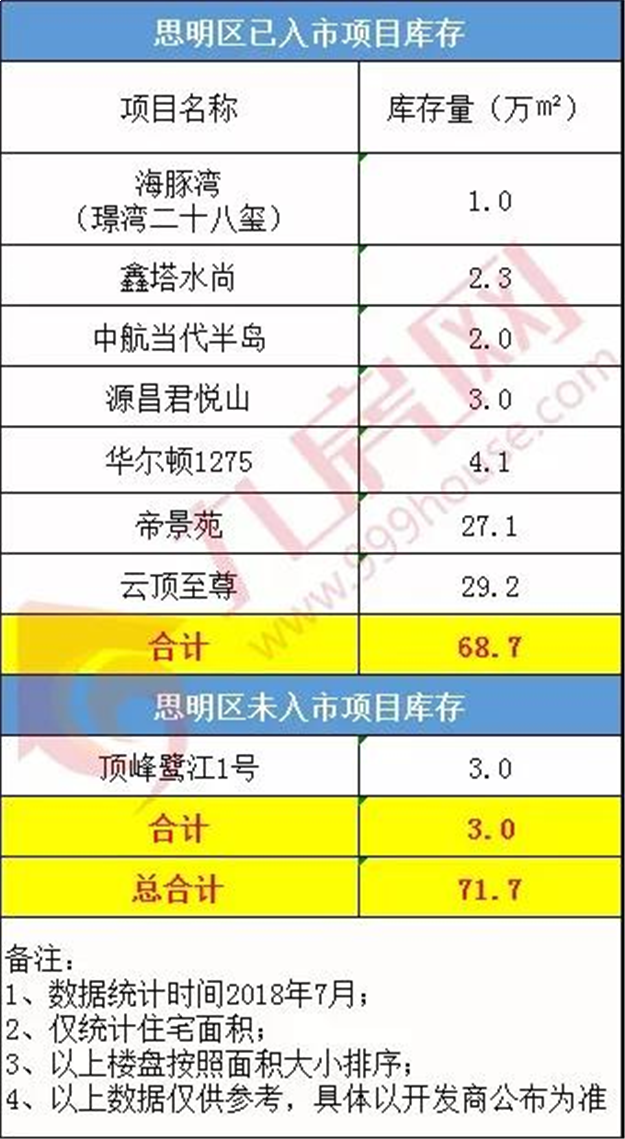 独家！厦门还剩多少新房？真实数据曝光！总库存634万方，单盘最高…——九房网
