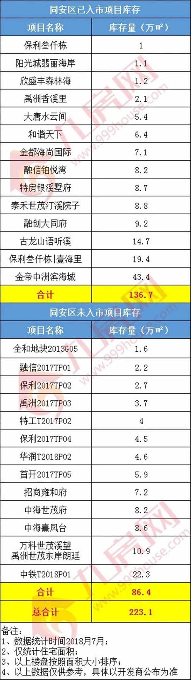 独家！厦门还剩多少新房？真实数据曝光！总库存634万方，单盘最高…——九房网