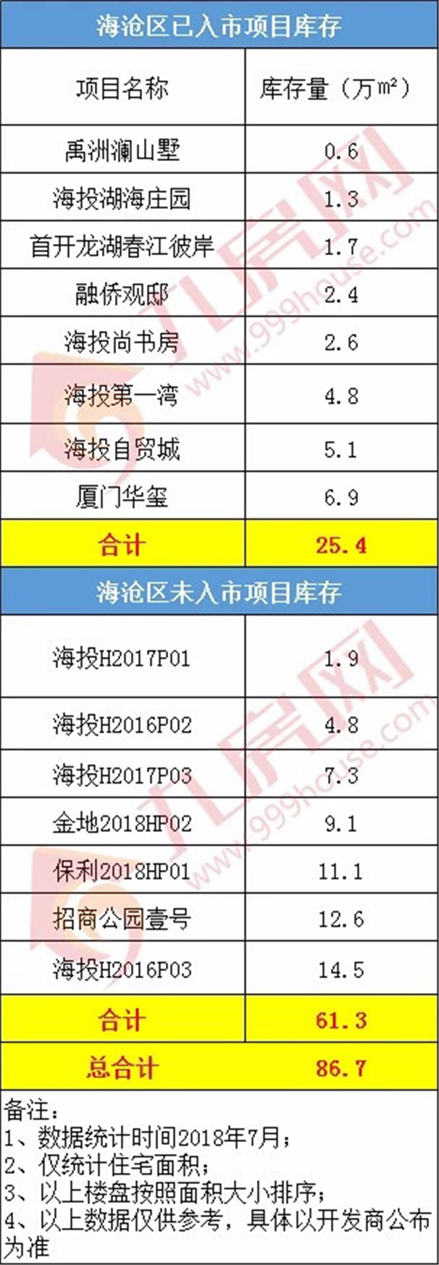 独家！厦门还剩多少新房？真实数据曝光！总库存634万方，单盘最高…——九房网