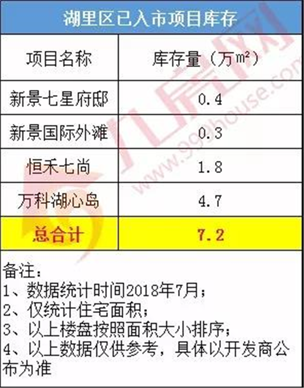 独家！厦门还剩多少新房？真实数据曝光！总库存634万方，单盘最高…——九房网