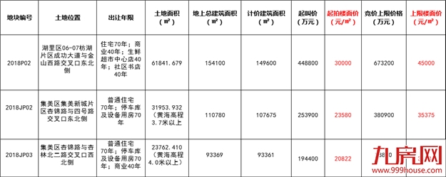深扒！湖里、集美三幅“待嫁”地大起底 ! 你想了解的信息全在这!——九房网