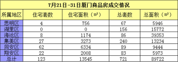 8.21-8.31厦门一手住宅成交123套 同安62套居首——九房网