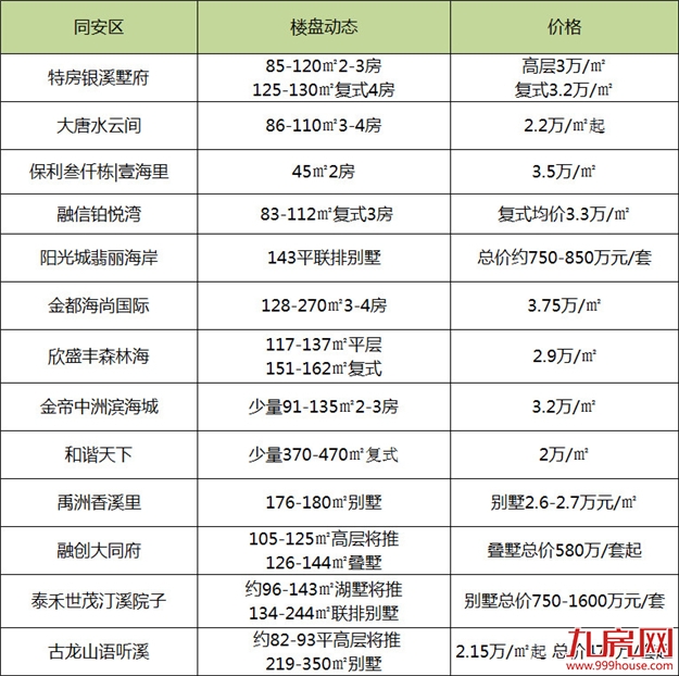 最低2万/平！厦门最新房价地图！52个热门楼盘详情曝光!——九房网