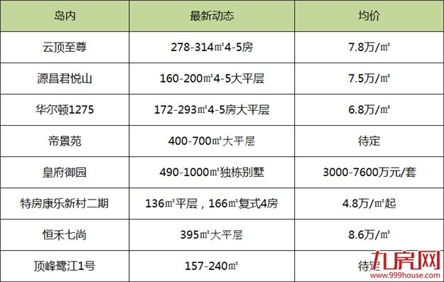最低2万/平！厦门最新房价地图！52个热门楼盘详情曝光!——九房网
