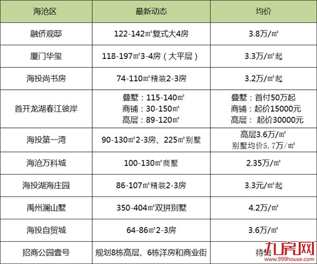 最低2万/平！厦门最新房价地图！52个热门楼盘详情曝光!——九房网