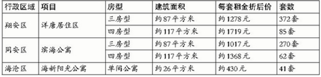 2555间公共租赁住房 将面向单位公开配租——九房网
