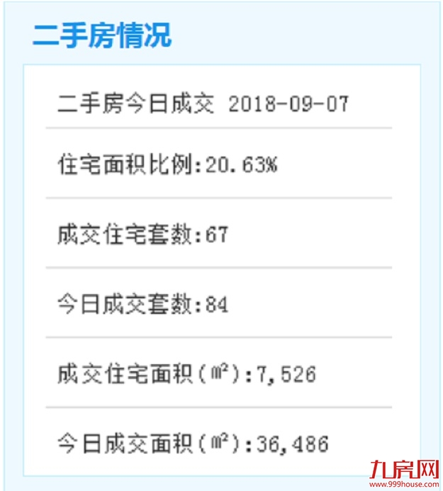 9月7日厦门二手住宅成交67套——九房网