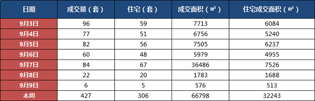 环比下跌18%！上周厦门二手住宅成交306套！——九房网