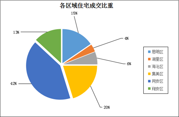 9.1-9.10厦门一手住宅成交84套 同安35套居首——九房网