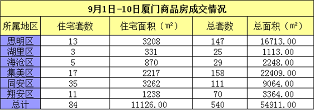 9.1-9.10厦门一手住宅成交84套 同安35套居首——九房网