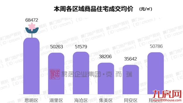 均价5万+/㎡！环比上涨43.5%！厦门最新成交数据出炉——九房网