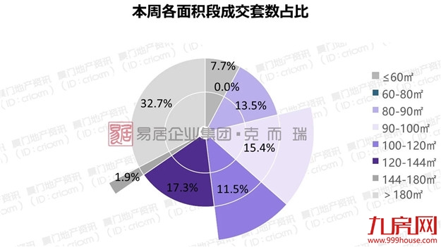 均价5万+/㎡！环比上涨43.5%！厦门最新成交数据出炉——九房网