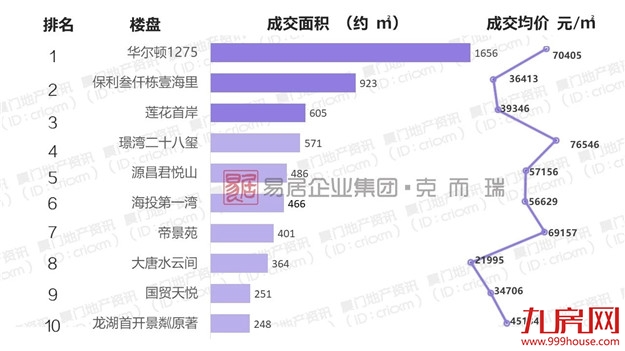 均价5万+/㎡！环比上涨43.5%！厦门最新成交数据出炉——九房网
