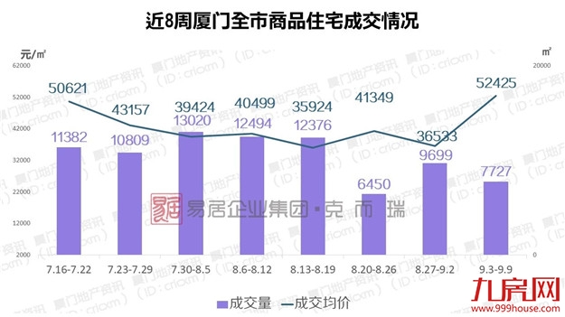 均价5万+/㎡！环比上涨43.5%！厦门最新成交数据出炉——九房网