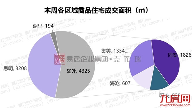 均价5万+/㎡！环比上涨43.5%！厦门最新成交数据出炉——九房网