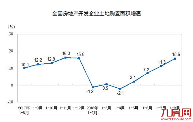 前8月商品房销售破10亿平方米,楼市库存降至4年来最低点——九房网 前8月商品房销售破10亿平方米,楼市库存降至4年来最低点——九房网