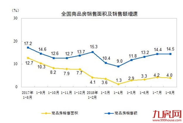 前8月商品房销售破10亿平方米,楼市库存降至4年来最低点——九房网 前8月商品房销售破10亿平方米,楼市库存降至4年来最低点——九房网