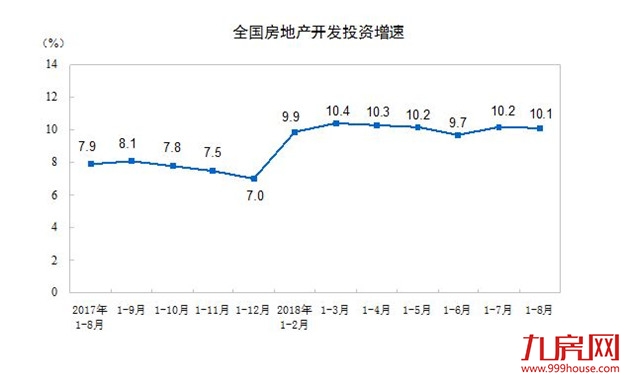 前8月商品房销售破10亿平方米,楼市库存降至4年来最低点——九房网 前8月商品房销售破10亿平方米,楼市库存降至4年来最低点——九房网