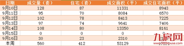 9.10-9.16厦门二手住宅成交412套 环比上涨33%——九房网 9.10-9.16厦门二手住宅成交412套 环比上涨33%——九房网
