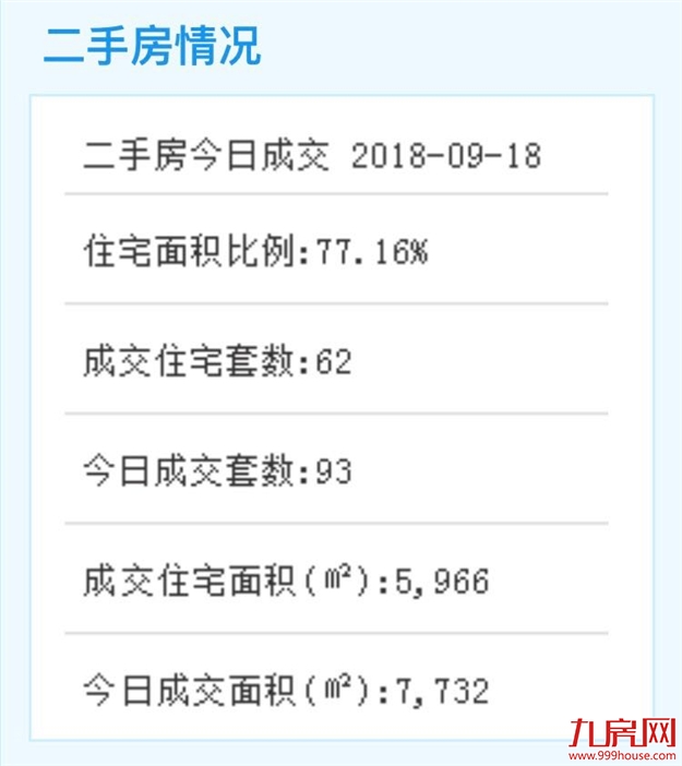 9月18日厦门二手住宅成交97套——九房网