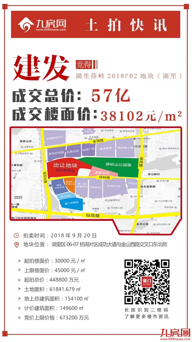 一天吸金101.83亿！最高楼面价38102元/㎡！刚刚，厦门三幅地土拍结果出炉！——九房网