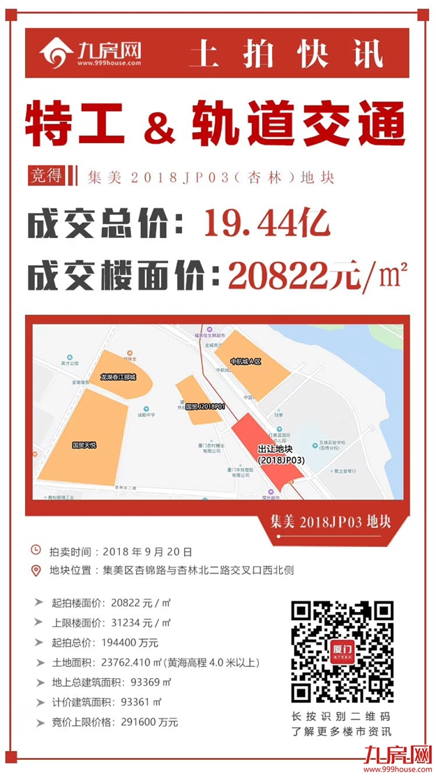 一天吸金101.83亿！最高楼面价38102元/㎡！刚刚，厦门三幅地土拍结果出炉！——九房网
