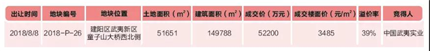 【地块推荐】武夷新区核心区优质地块亮相——九房网