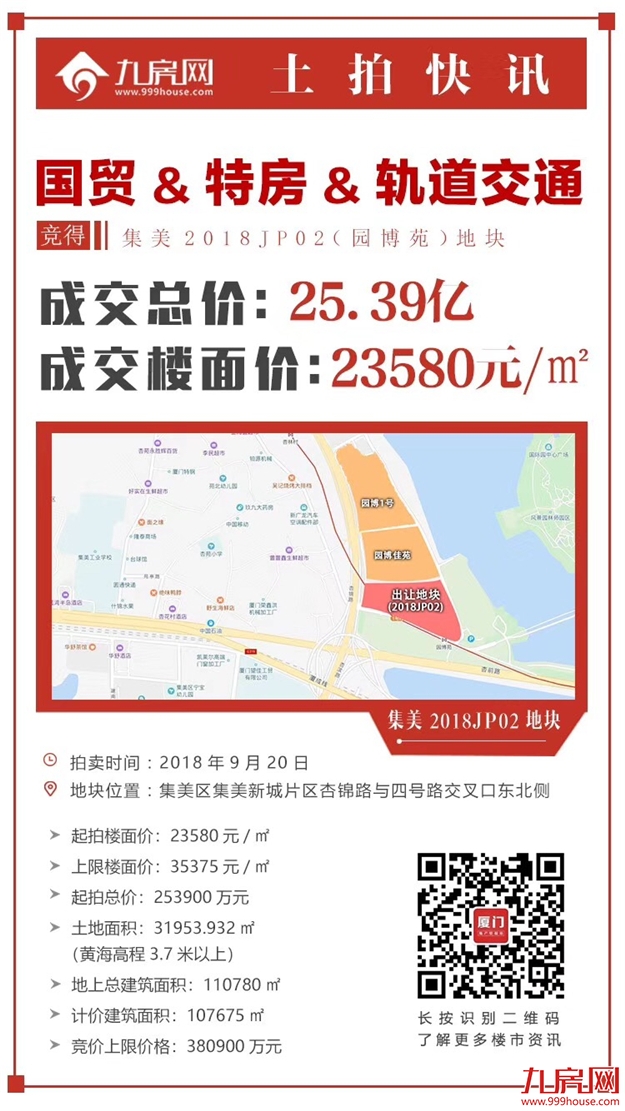 一天吸金101.83亿！最高楼面价38102元/㎡！刚刚，厦门三幅地土拍结果出炉！——九房网