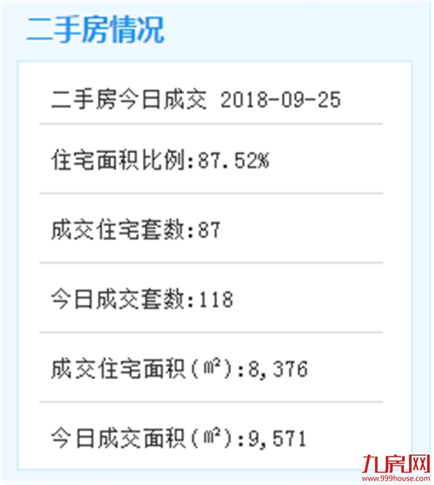 9月25日厦门二手住宅成交87套——九房网
