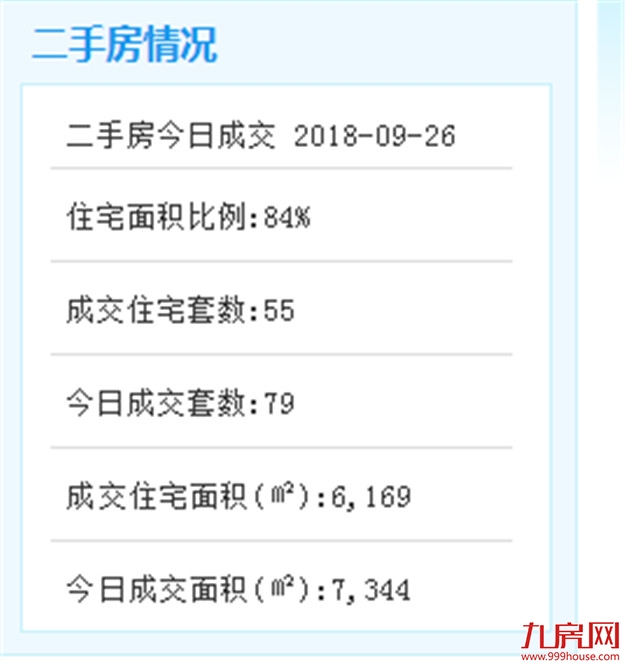 9月26日厦门二手住宅成交87套——九房网