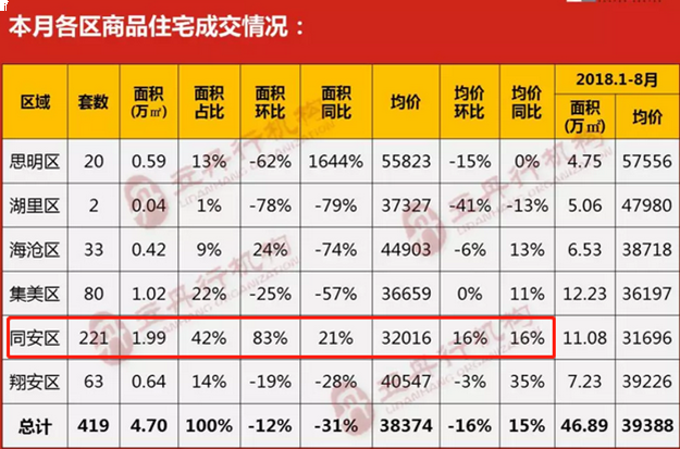 1个区扛起全市67％住宅成交！为什么都去同安买房？——九房网