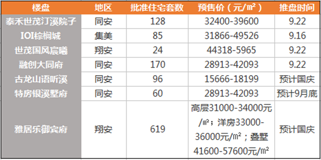 1个区扛起全市67％住宅成交！为什么都去同安买房？——九房网